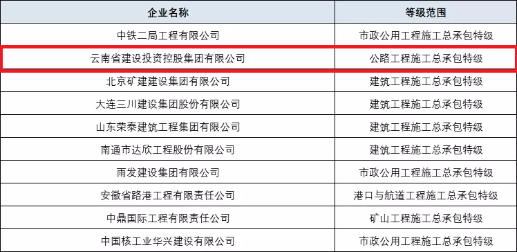 1546394384114288.jpg 集團公司成功取得公路工程施工總承包特級資質(圖為十家成功升特的企業).jpg
